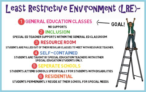 What Is LRE in Special Education